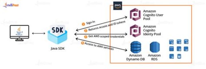 AttributeValueMarshaller (AWS SDK for Java