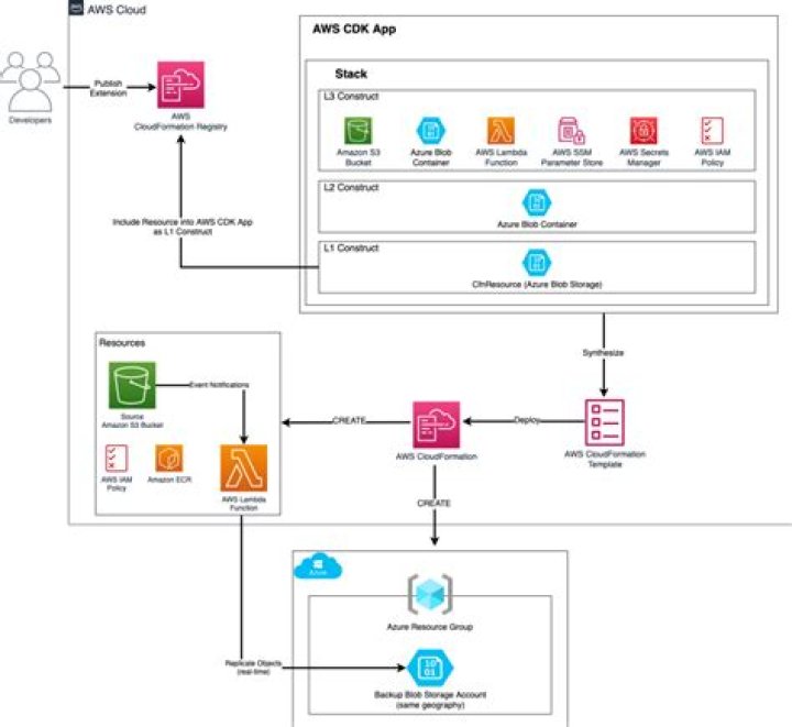 AWS SDK for C++: Aws::CloudFormation::Model::TemplateConfiguration Class Reference