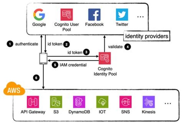 AWS SDK for C++: aws-cpp-sdk-cognito-identity/include/aws/cognito-identity/model/GetOpenIdTokenForDeveloperIdentityResult.h Source File