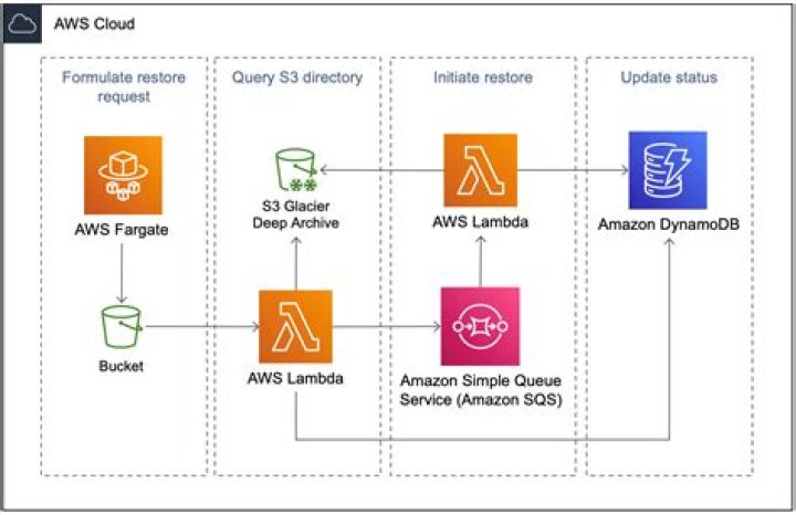 AWS SDK for C++: Aws::S3::S3Client Class Reference