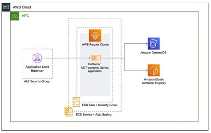 AwsBasicCredentials (AWS SDK for Java