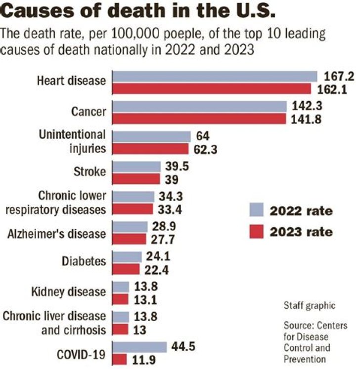Cause Of Death And Impact