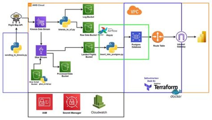 Mutable (AWS SDK for Java
