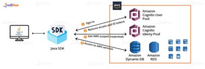 ProxyTunnelInitHandler (AWS SDK for Java