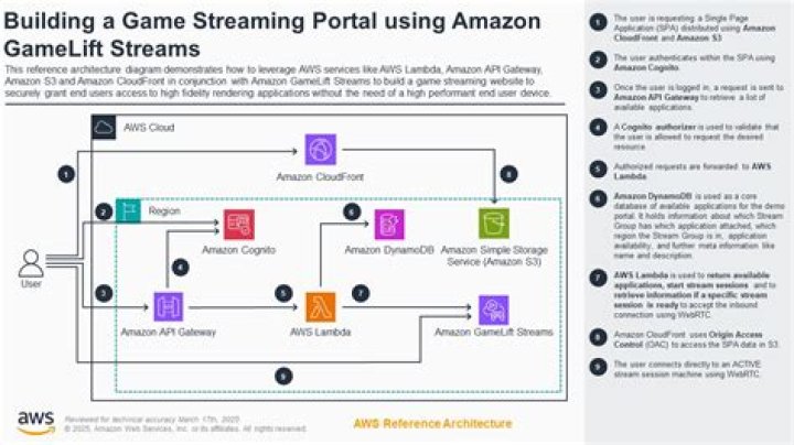 software.amazon.awssdk.services.gamelift (AWS SDK for Java