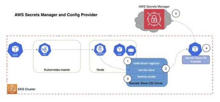 software.amazon.awssdk.services.secretsmanager (AWS SDK for Java