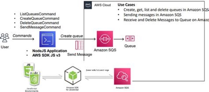 SqsAsyncClient (AWS SDK for Java
